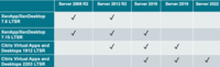 Tabelle mit Checklistenpunkten zur Überprüfung der Citrix Infrastruktur Services.