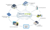 Erneuerbara Energy Community