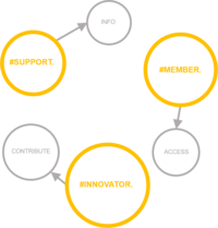 Diagramm mit mehreren beschrifteten Kreisen zur Darstellung von Netzwerkverbindungen auf der Open Circularity Plattform.